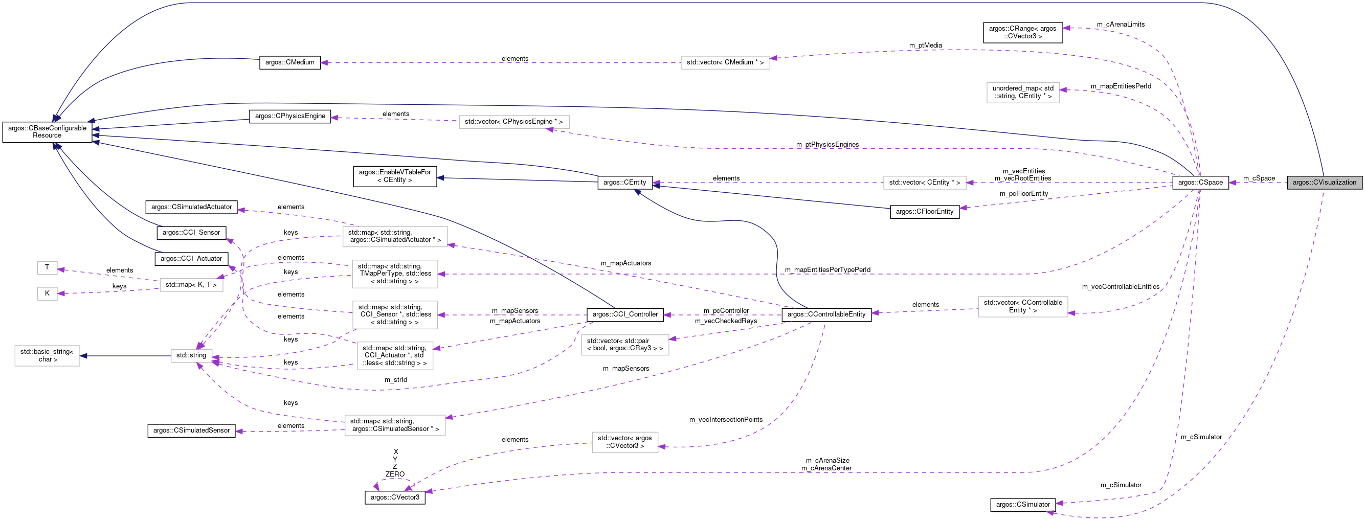 Collaboration graph